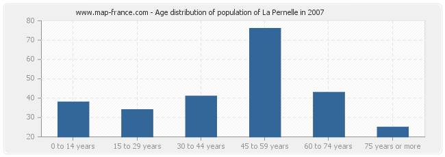 Age distribution of population of La Pernelle in 2007